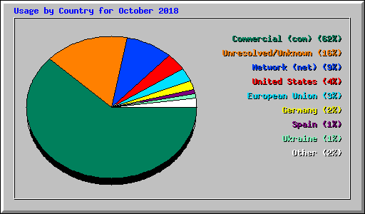 Usage by Country for October 2018