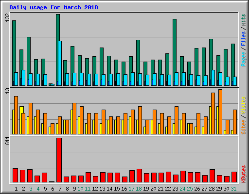 Daily usage for March 2018