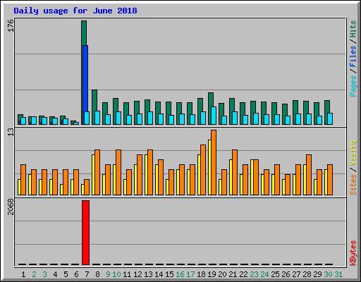 Daily usage for June 2018