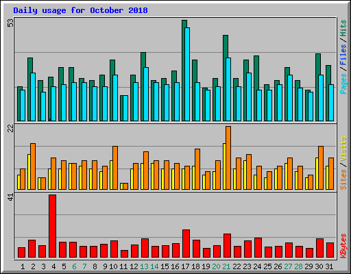 Daily usage for October 2018