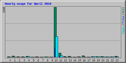 Hourly usage for April 2018