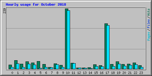 Hourly usage for October 2018